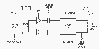 Figure 1;The LT1684 uses differential pulse width modulation to provide isolation for digitally controlled analog power solutions